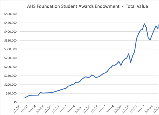 endowment chart