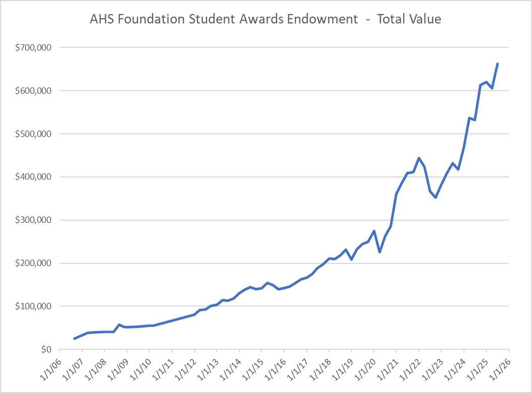 endowment chart